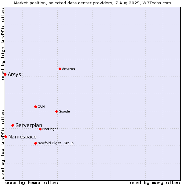 Market position of Serverplan vs. Namespace vs. Arsys