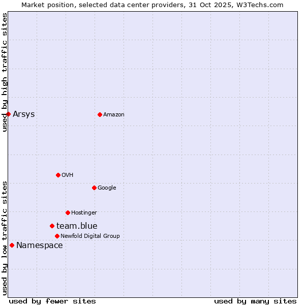 Market position of team.blue vs. Namespace vs. Arsys