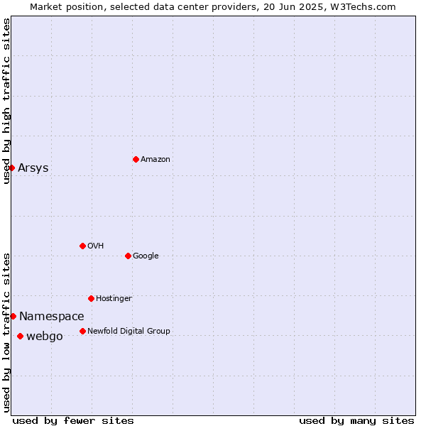 Market position of webgo vs. Namespace vs. Arsys