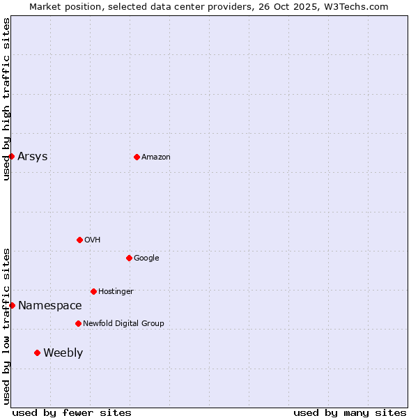 Market position of Weebly vs. Namespace vs. Arsys