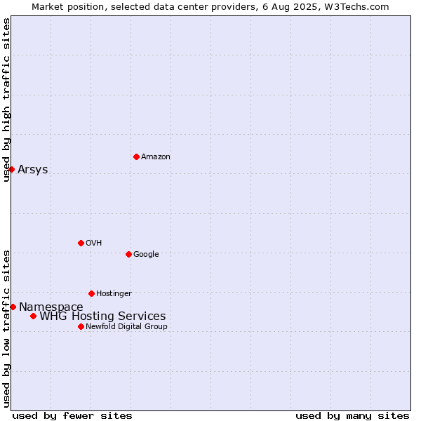Market position of WHG Hosting Services vs. Namespace vs. Arsys