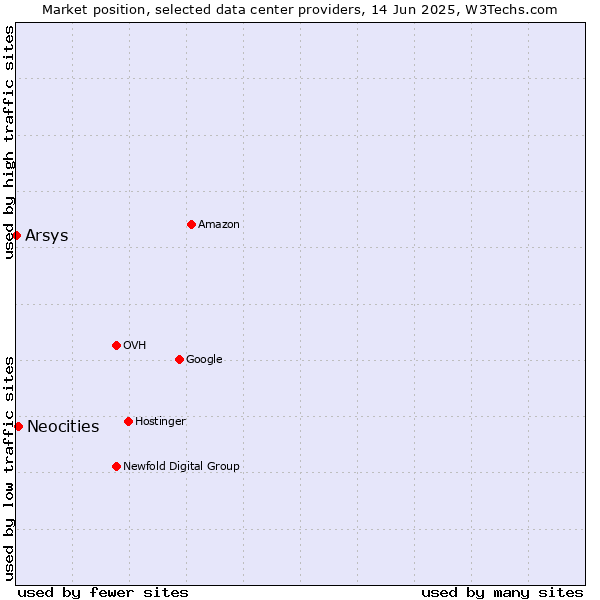 Market position of Neocities vs. Arsys
