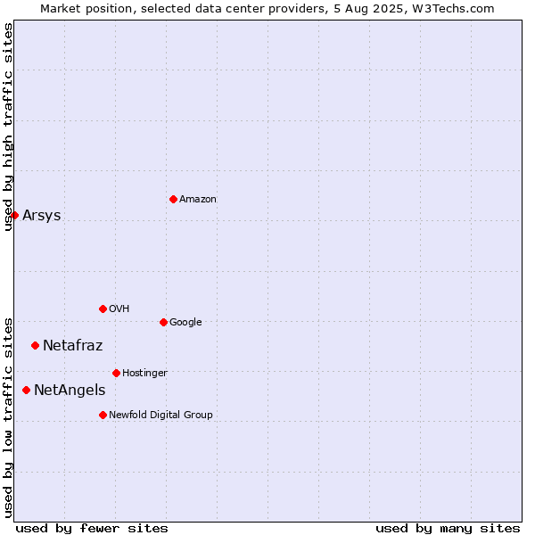 Market position of Netafraz vs. NetAngels vs. Arsys