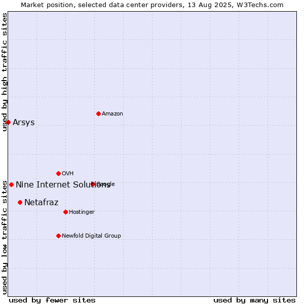 Market position of Netafraz vs. Nine Internet Solutions vs. Arsys