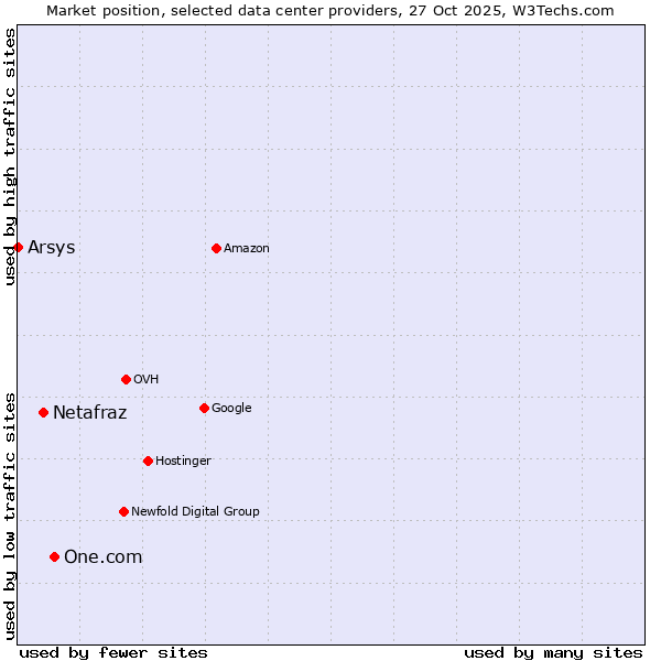 Market position of One.com vs. Netafraz vs. Arsys