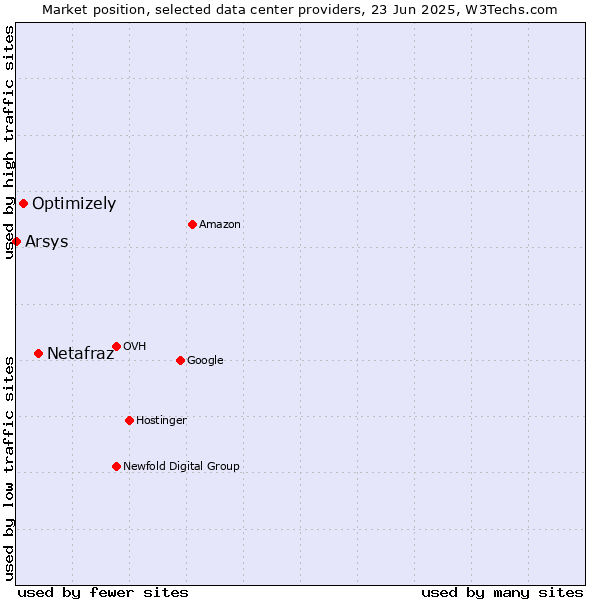 Market position of Netafraz vs. Optimizely vs. Arsys