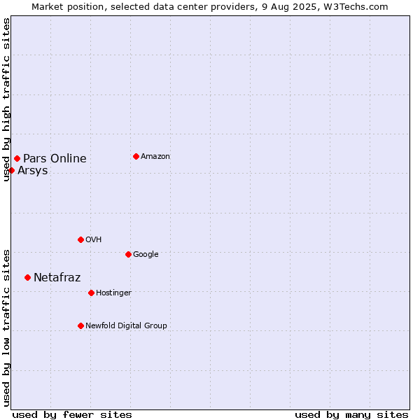 Market position of Netafraz vs. Pars Online vs. Arsys