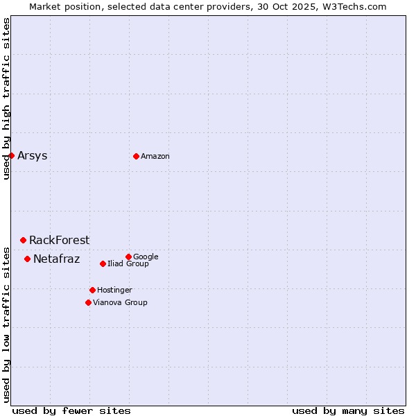 Market position of Netafraz vs. RackForest vs. Arsys