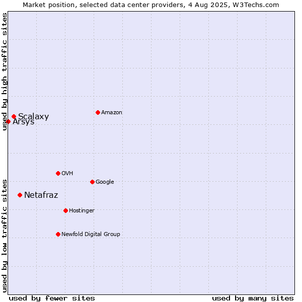 Market position of Netafraz vs. Scalaxy vs. Arsys