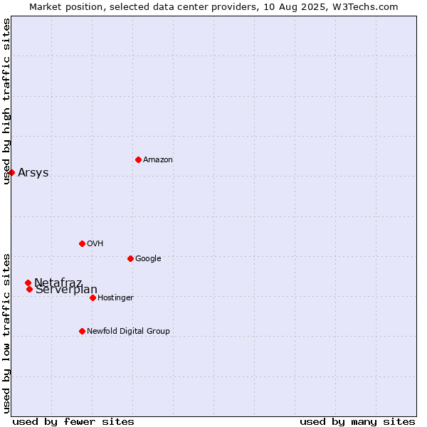 Market position of Serverplan vs. Netafraz vs. Arsys