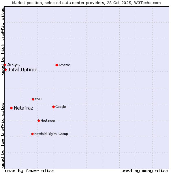 Market position of Netafraz vs. Total Uptime vs. Arsys