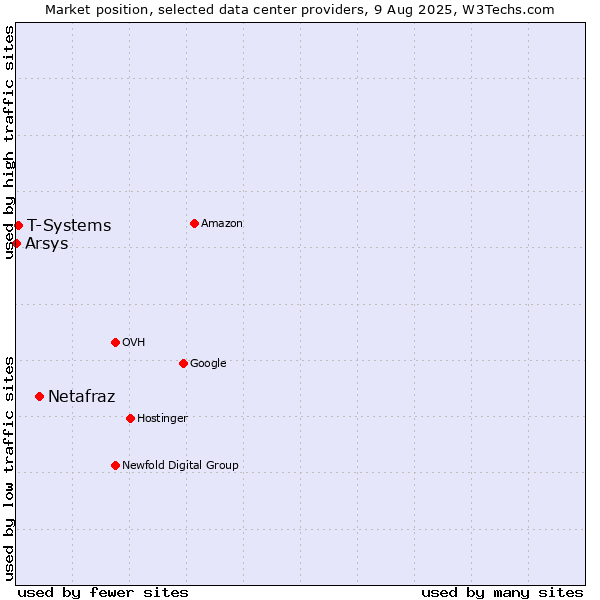 Market position of Netafraz vs. T-Systems vs. Arsys
