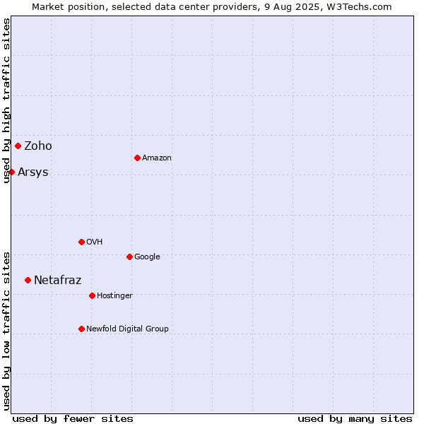 Market position of Netafraz vs. Zoho vs. Arsys