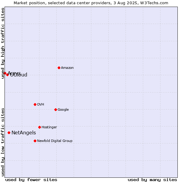 Market position of NetAngels vs. UCloud vs. Arsys