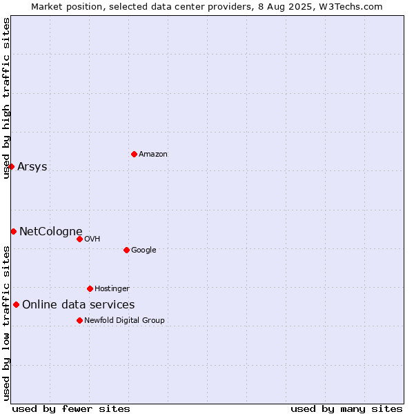 Market position of Online data services vs. NetCologne vs. Arsys