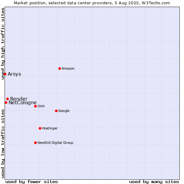 Market position of Render vs. NetCologne vs. Arsys