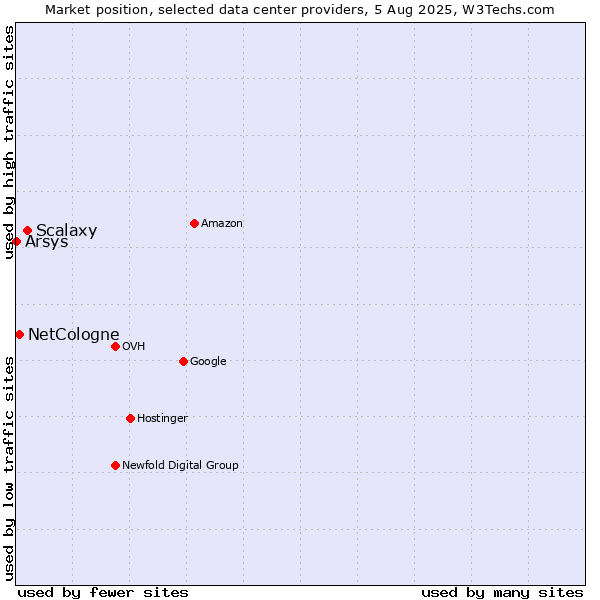 Market position of Scalaxy vs. NetCologne vs. Arsys