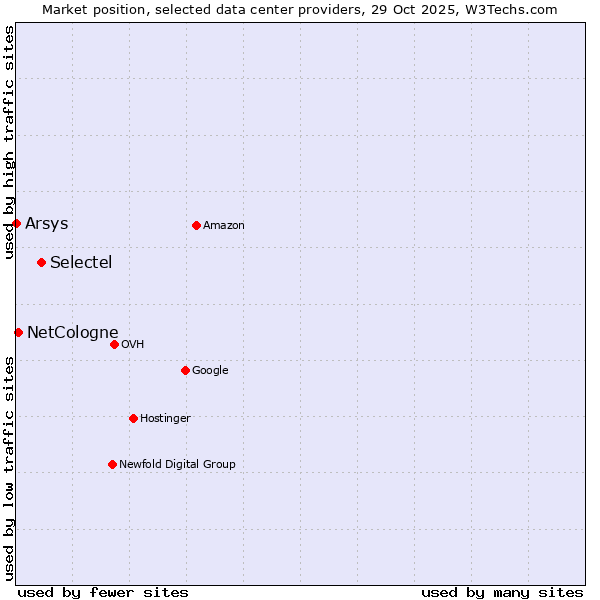 Market position of Selectel vs. NetCologne vs. Arsys
