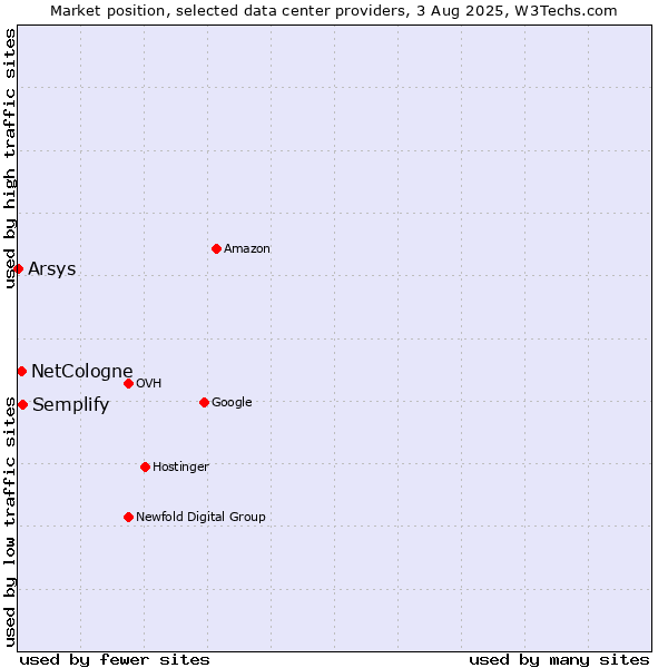 Market position of Semplify vs. NetCologne vs. Arsys
