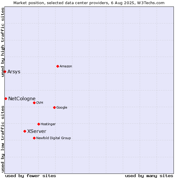 Market position of XServer vs. NetCologne vs. Arsys