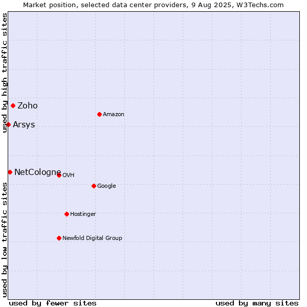 Market position of Zoho vs. NetCologne vs. Arsys