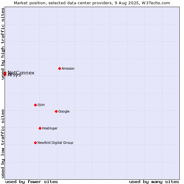 Market position of Arsys vs. NetConnex