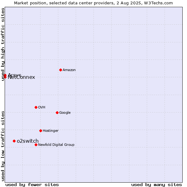 Market position of o2switch vs. Arsys vs. NetConnex