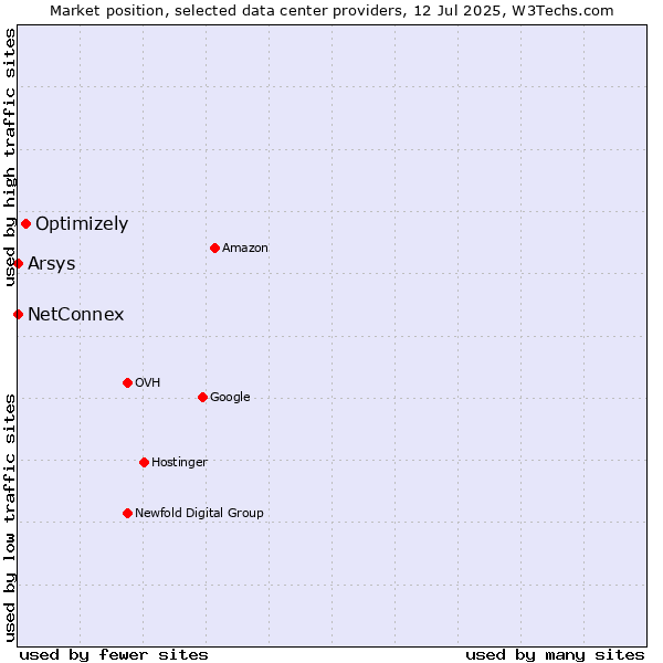 Market position of Optimizely vs. Arsys vs. NetConnex