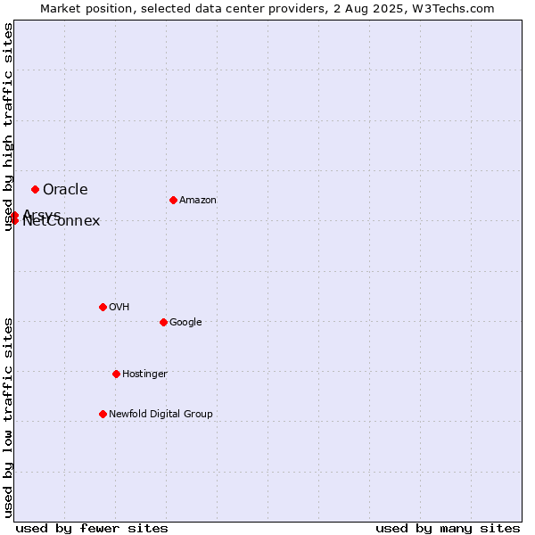 Market position of Oracle vs. Arsys vs. NetConnex