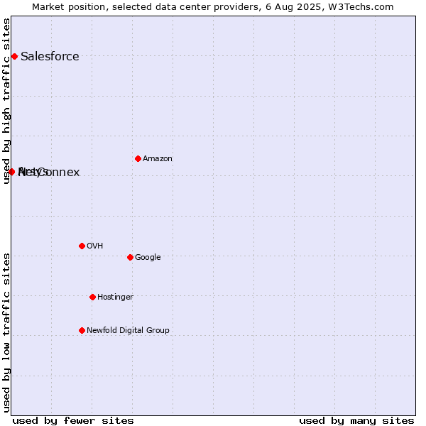 Market position of Salesforce vs. Arsys vs. NetConnex