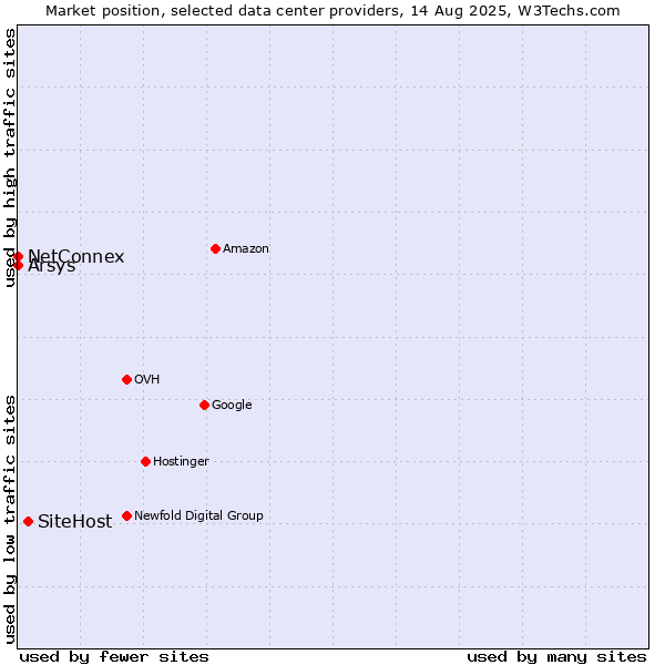 Market position of SiteHost vs. Arsys vs. NetConnex