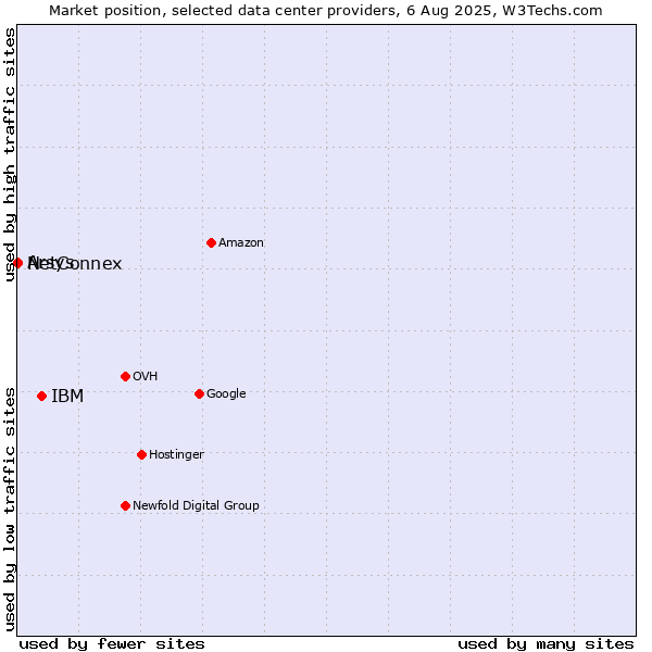 Market position of IBM vs. Arsys vs. NetConnex