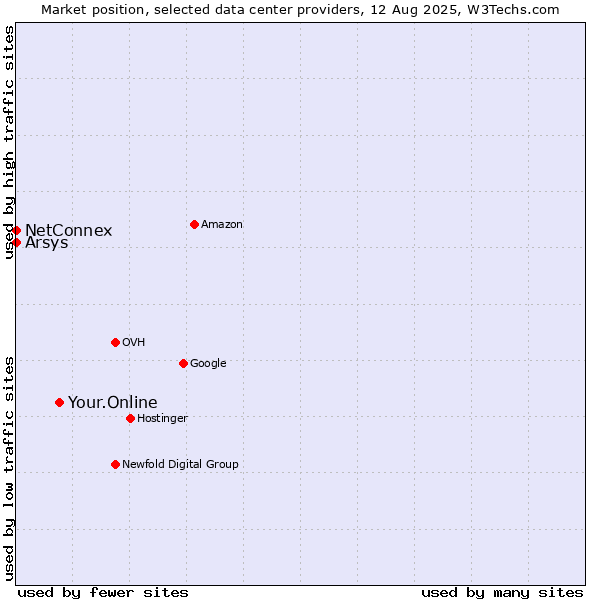 Market position of Your.Online vs. Arsys vs. NetConnex