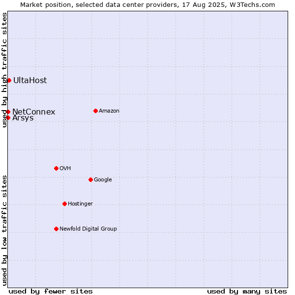 Market position of UltaHost vs. Arsys vs. NetConnex