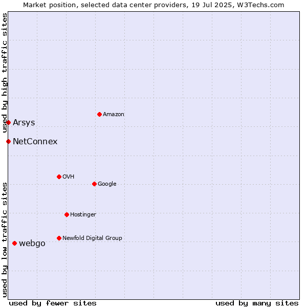 Market position of webgo vs. Arsys vs. NetConnex