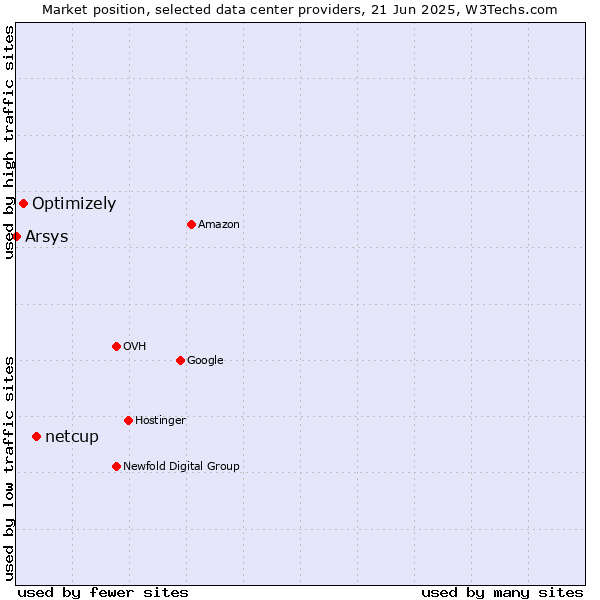 Market position of netcup vs. Optimizely vs. Arsys