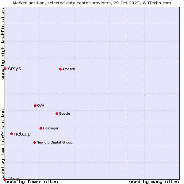 Market position of netcup vs. Arsys vs. Sfera
