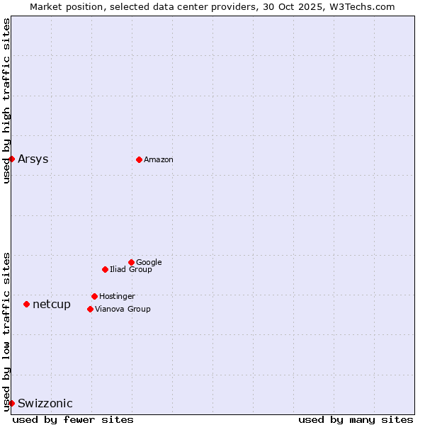 Market position of netcup vs. Arsys vs. Swizzonic