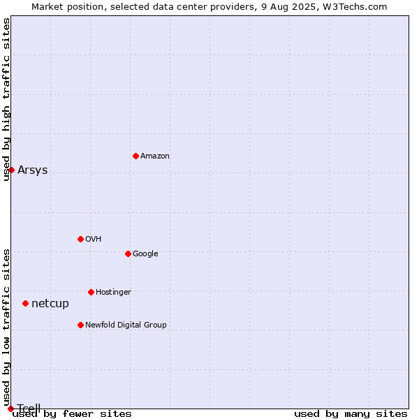 Market position of netcup vs. Arsys vs. Tcell