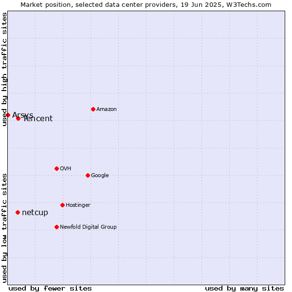 Market position of Tencent vs. netcup vs. Arsys