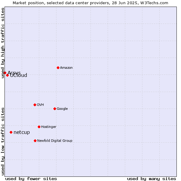 Market position of netcup vs. UCloud vs. Arsys