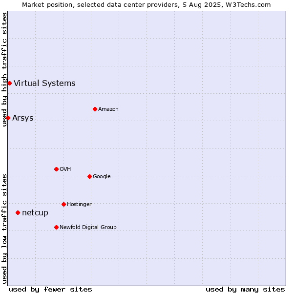 Market position of netcup vs. Virtual Systems vs. Arsys