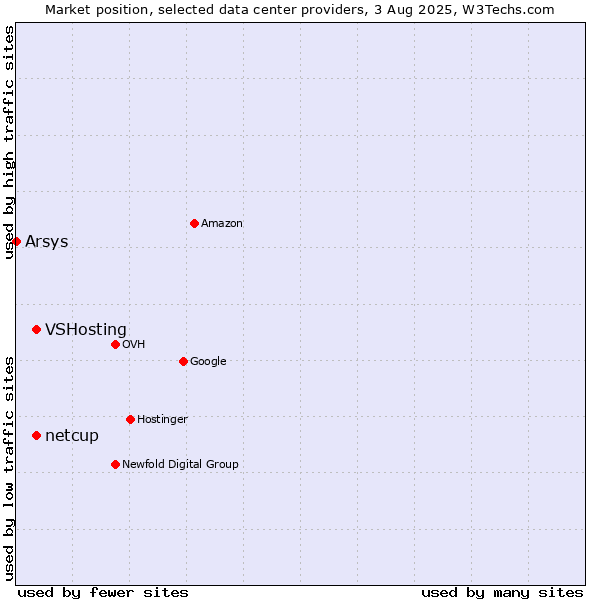 Market position of VSHosting vs. netcup vs. Arsys