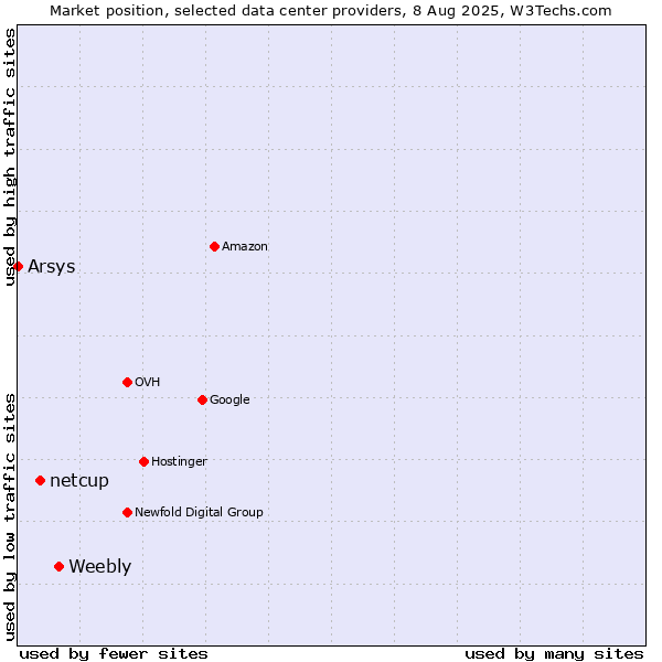 Market position of Weebly vs. netcup vs. Arsys