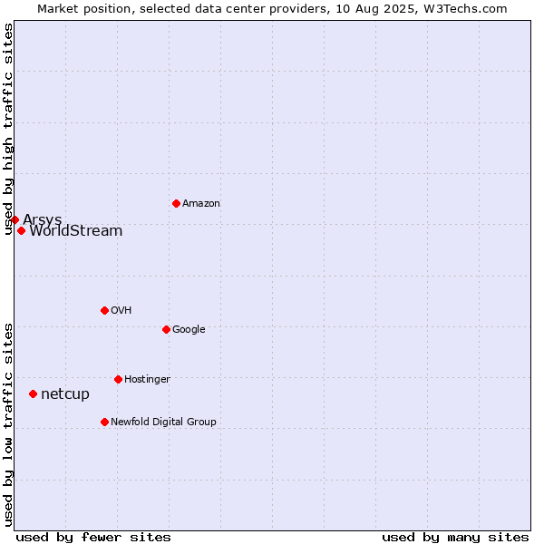 Market position of netcup vs. WorldStream vs. Arsys