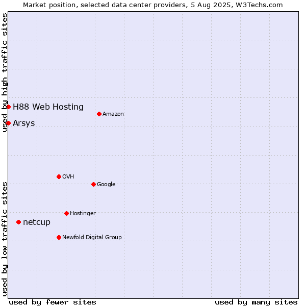 Market position of netcup vs. Arsys vs. H88 Web Hosting