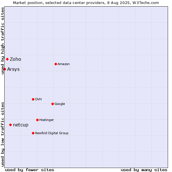 Market position of netcup vs. Zoho vs. Arsys