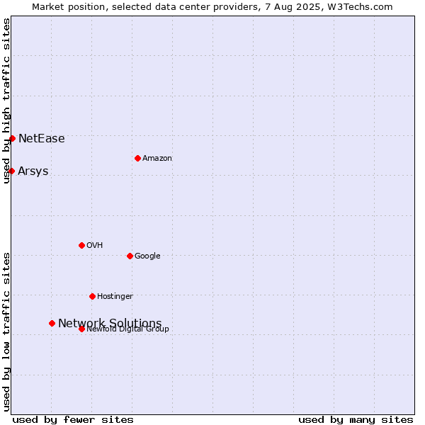 Market position of Network Solutions vs. NetEase vs. Arsys