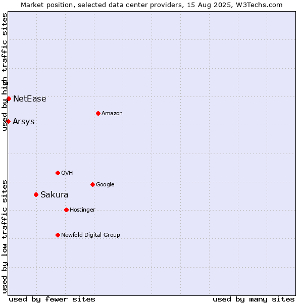 Market position of Sakura vs. NetEase vs. Arsys