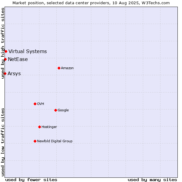 Market position of Virtual Systems vs. NetEase vs. Arsys